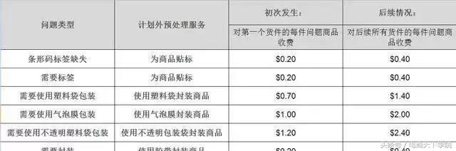 在网上开一家亚马逊店铺,你需要投入多少钱?深圳亚马逊培训
