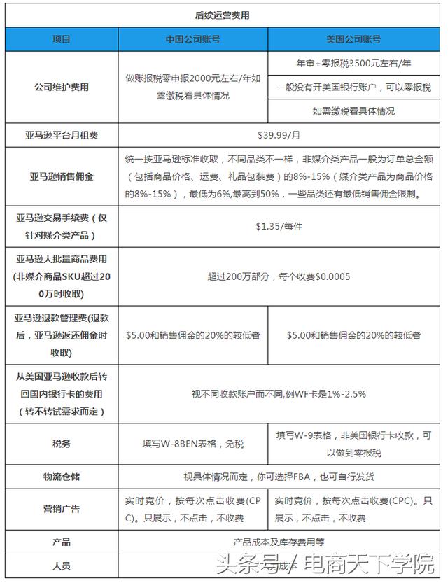 在网上开一家亚马逊店铺,你需要投入多少钱?深圳亚马逊培训