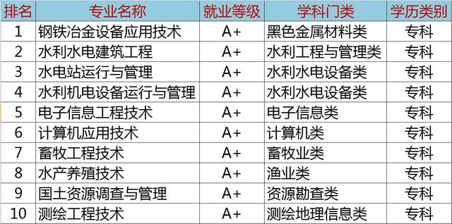 4个“最好找工作”的高职专业!成绩不好也不用担心!