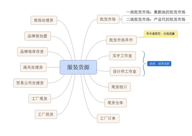 这些服装货源,你知道几个?