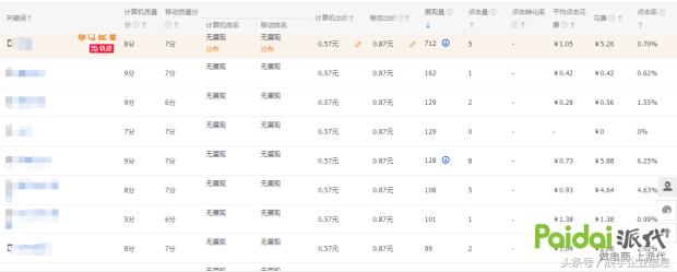 一篇文章带你学会直通车关键词优化