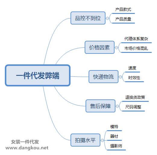 现在开网店做一件代发还靠谱吗?