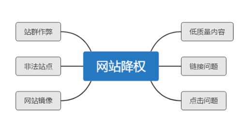 ����SEO�����ܽᣬ�����վ��Ȩ�ָ�������������