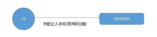 别等到移动积分都清零了,你还不知道积分是怎么回事