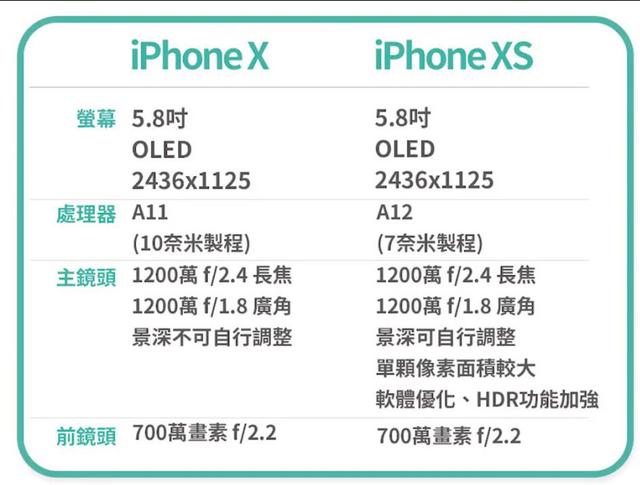 ѡ����iPhone X ������phone XS���������