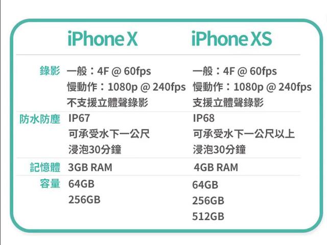 ѡ����iPhone X ������phone XS���������