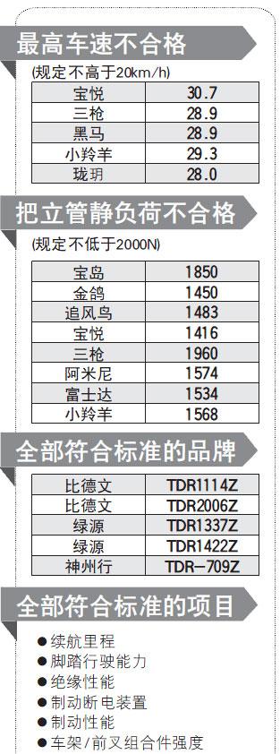 山东消协会:电动车75%不合格 阿米尼上榜