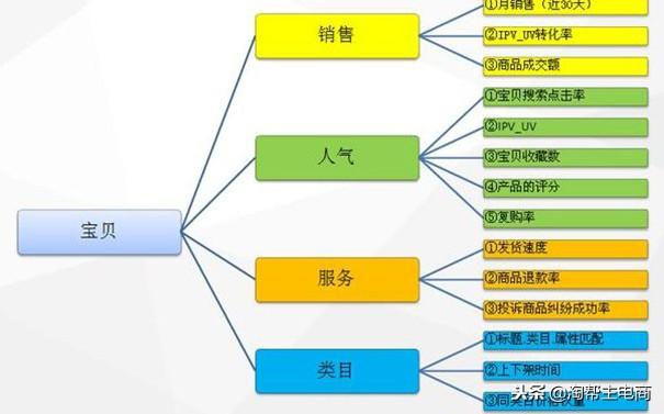 淘宝新店铺怎么做起来,宝贝快速突破零销量