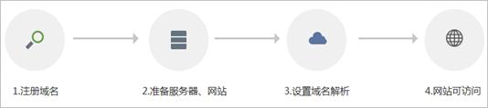 四步建站大法