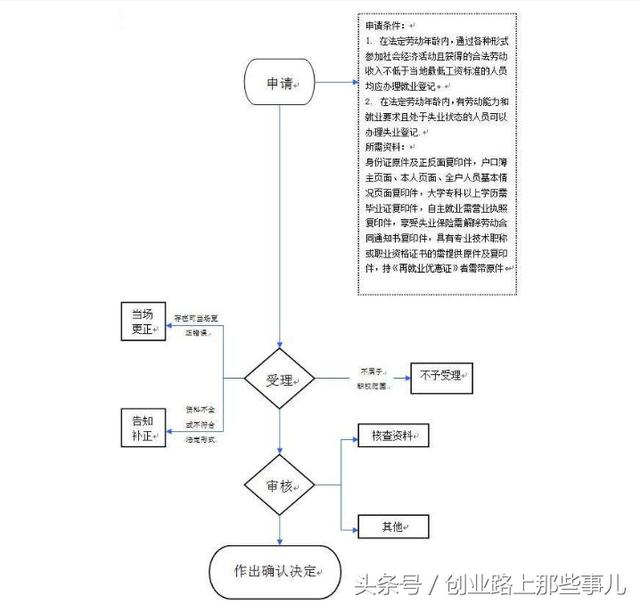 开店需要什么手续?只需轻松了解这四步