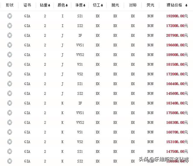 2克拉钻戒多少钱呢?原来这样挑选可以买到性价比最高的钻戒