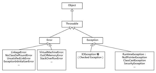 Exception �� Error ��ʲô����