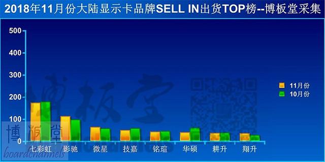 七彩虹、影驰、微星位列国内显卡前三,RTX 20销量有限