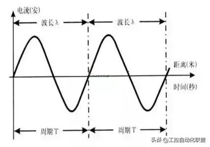 整天说交流电,到底何为交流?如何定义?