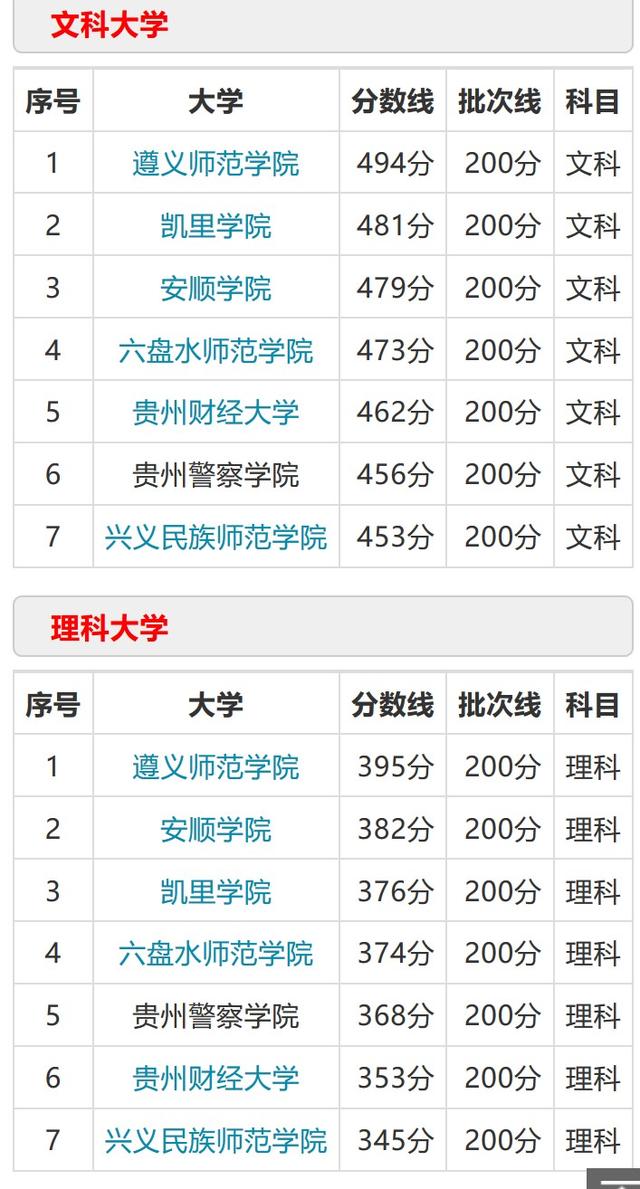 遵义师范 贵州财大 凯里学院招专科吗?专科线多少?