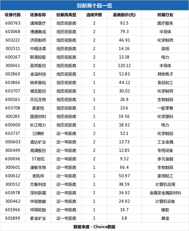 紫金矿业盘中最高3.88元,股价创近一年新高