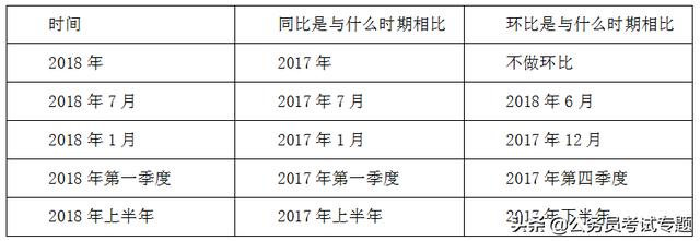 2020年公务员考试行测解题技巧:同比和环比的区别是什么?