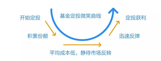 什么时候买基金产品,最为合适!什么时候卖,最为划算!