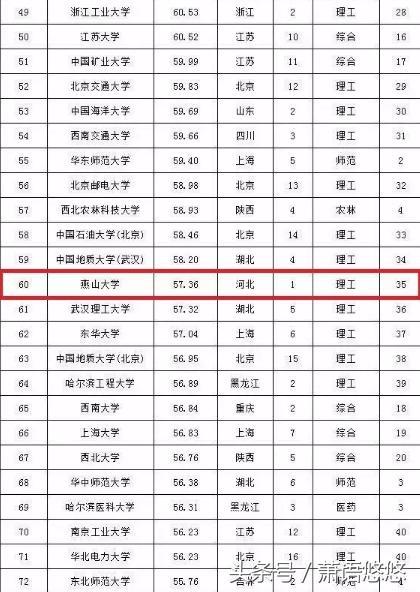 关于燕山大学,你不能不知道的那些事实!
