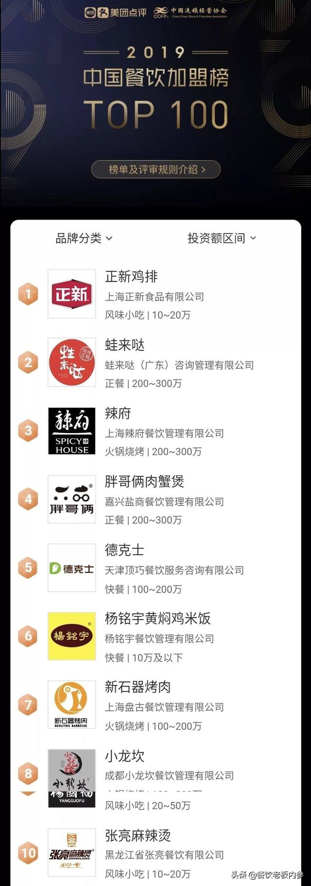 2019餐饮加盟榜TOP100公布,第一名突破1.5万家店!