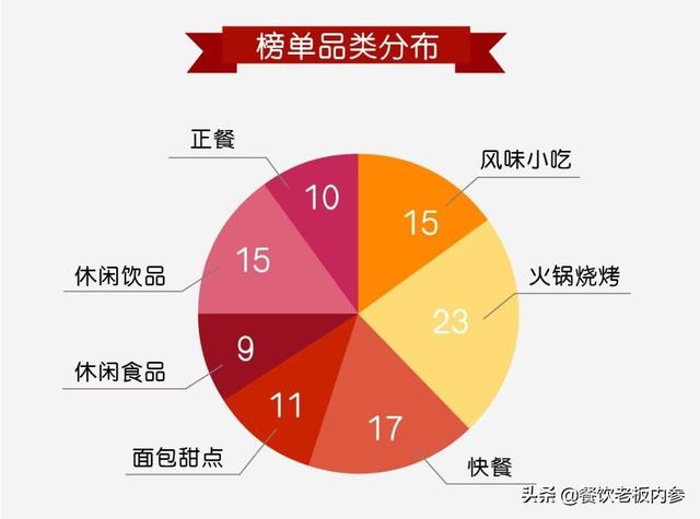 2019餐饮加盟榜TOP100公布,第一名突破1.5万家店!