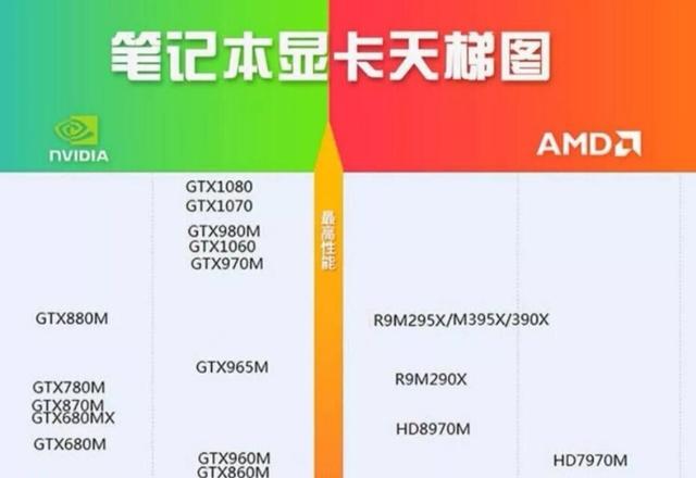 笔记本显卡如何选?天梯图助阵一文摸清