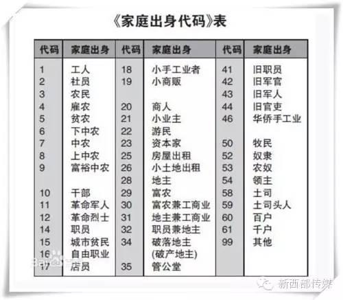 家庭出身怎么填?
