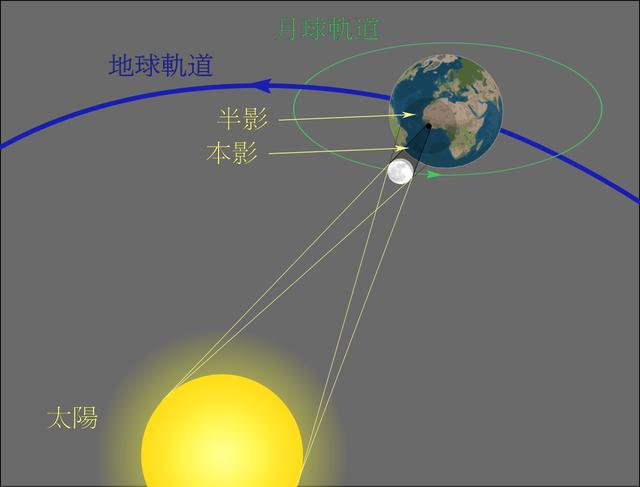 什么是月食?它是如何形成的?古人说的“天狗食月”是不是真的?