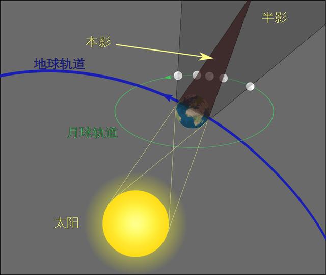 什么是月食?它是如何形成的?古人说的“天狗食月”是不是真的?