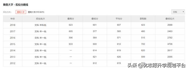 暨南大学是几本大学?2019暨南大学历年分数线解析