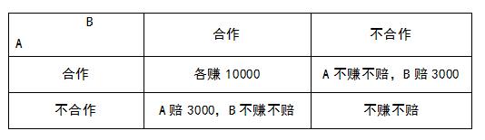 纳什均衡——是什么决定了很多人会选择“损人不利己”?