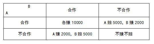 纳什均衡——是什么决定了很多人会选择“损人不利己”?