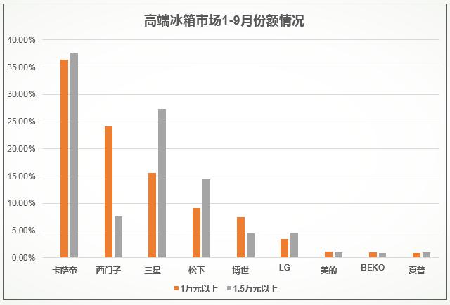 卡萨帝冰箱前3季度拉动行业11.5% 增幅、份额双第一