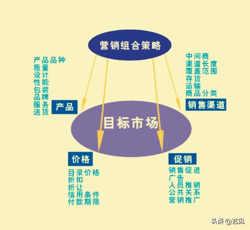 �г�Ӫ���������̵�������裬�ֱ���ʲô��
