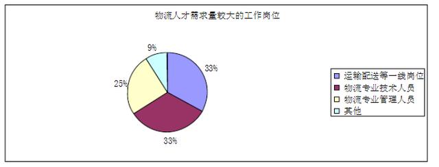 物流专业的你,毕业后在做什么工作?