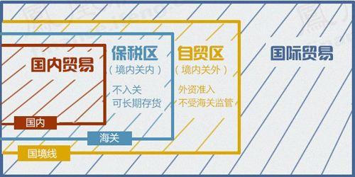 买东西不免税,为什么还要抢着设自贸区,看完终于懂了