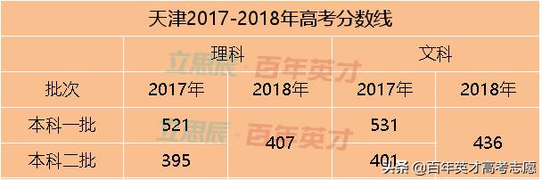 31省市预估省控线出炉 你出线了吗?