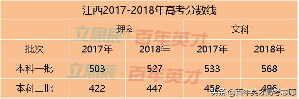 31省市预估省控线出炉 你出线了吗?