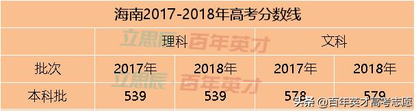 31省市预估省控线出炉 你出线了吗?