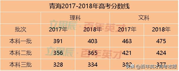 31省市预估省控线出炉 你出线了吗?