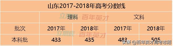 31省市预估省控线出炉 你出线了吗?