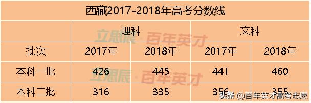 31省市预估省控线出炉 你出线了吗?