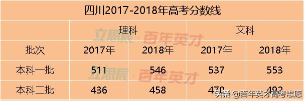 31省市预估省控线出炉 你出线了吗?