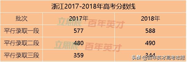 31省市预估省控线出炉 你出线了吗?