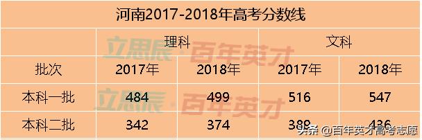31省市预估省控线出炉 你出线了吗?