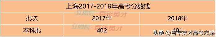 31省市预估省控线出炉 你出线了吗?