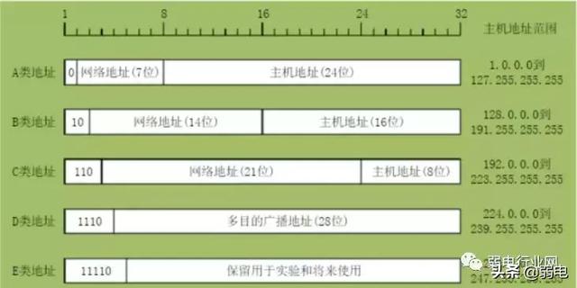 IP��ַ���������롢��ip��-��192.168.0.1/24��ʲô��˼��