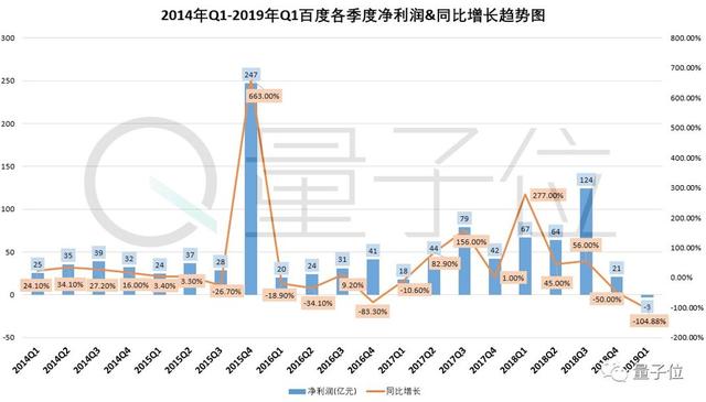 百度巨变的2019年,都经历了什么鬼?
