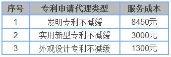 申请专利需要多少钱?怎样申请专利才能最省钱、靠谱?