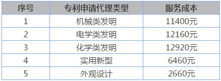 申请专利需要多少钱?怎样申请专利才能最省钱、靠谱?